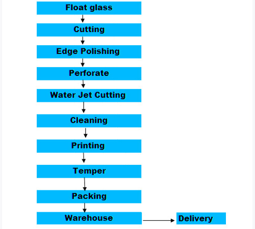 Process and Equipment